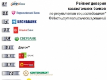 Казахстанцы определили тройку самых надежных банков