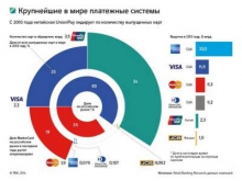 Банк России ищет альтернативу Visa и MasterCard